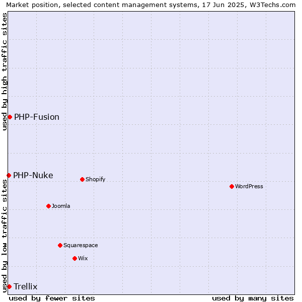 Market position of PHP-Fusion vs. Trellix vs. PHP-Nuke