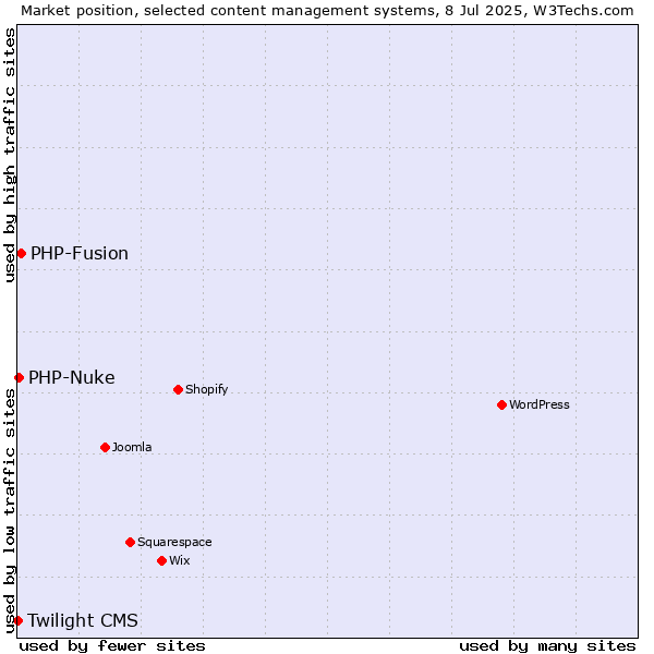 Market position of PHP-Fusion vs. PHP-Nuke vs. Twilight CMS