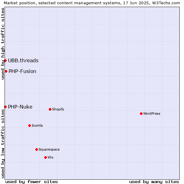 Market position of PHP-Fusion vs. PHP-Nuke vs. UBB.threads