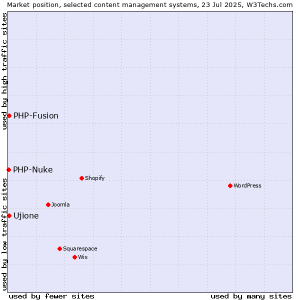 Market position of PHP-Fusion vs. Ujione vs. PHP-Nuke