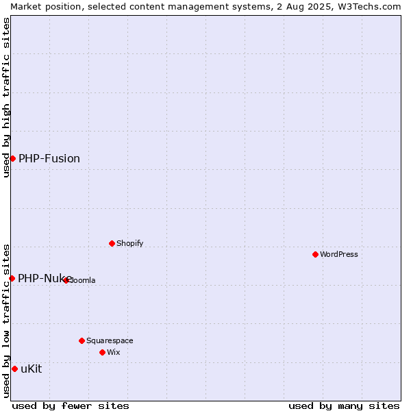 Market position of uKit vs. PHP-Fusion vs. PHP-Nuke
