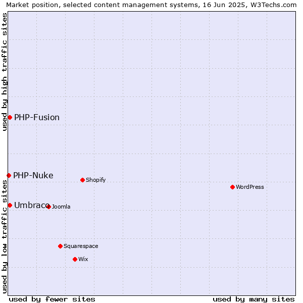 Market position of Umbraco vs. PHP-Fusion vs. PHP-Nuke