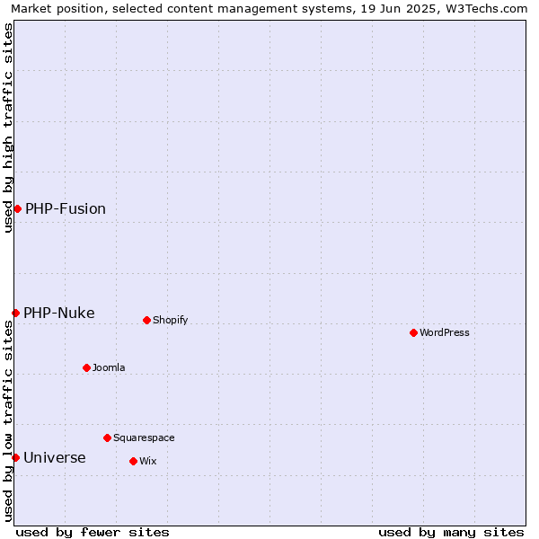 Market position of PHP-Fusion vs. PHP-Nuke vs. Universe
