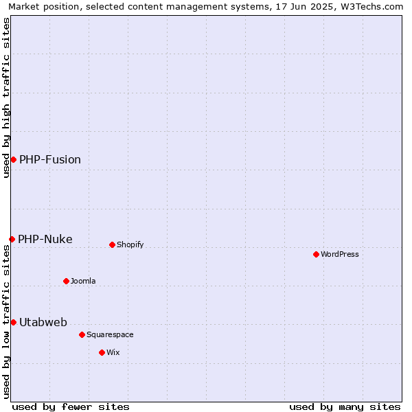 Market position of Utabweb vs. PHP-Fusion vs. PHP-Nuke