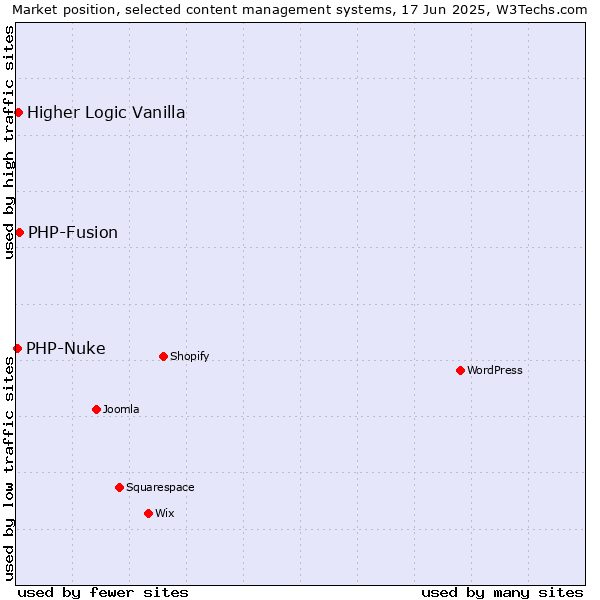 Market position of PHP-Fusion vs. Higher Logic Vanilla vs. PHP-Nuke