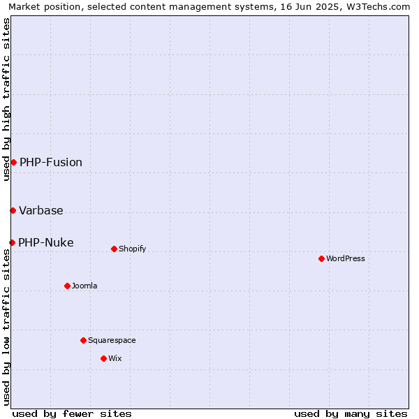 Market position of PHP-Fusion vs. Varbase vs. PHP-Nuke
