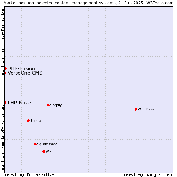 Market position of PHP-Fusion vs. PHP-Nuke vs. VerseOne CMS