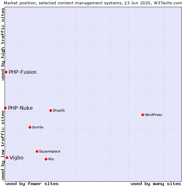 Market position of Vigbo vs. PHP-Fusion vs. PHP-Nuke