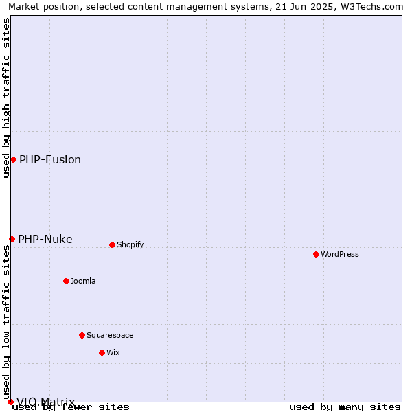 Market position of PHP-Fusion vs. PHP-Nuke vs. VIO.Matrix