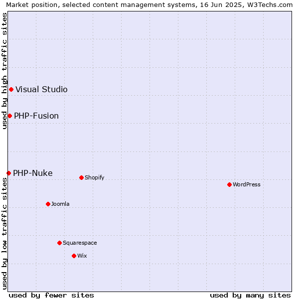 Market position of Visual Studio vs. PHP-Fusion vs. PHP-Nuke