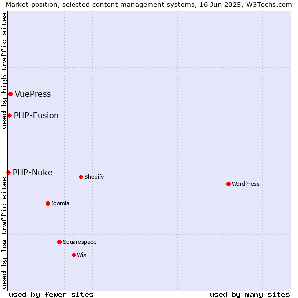 Market position of VuePress vs. PHP-Fusion vs. PHP-Nuke