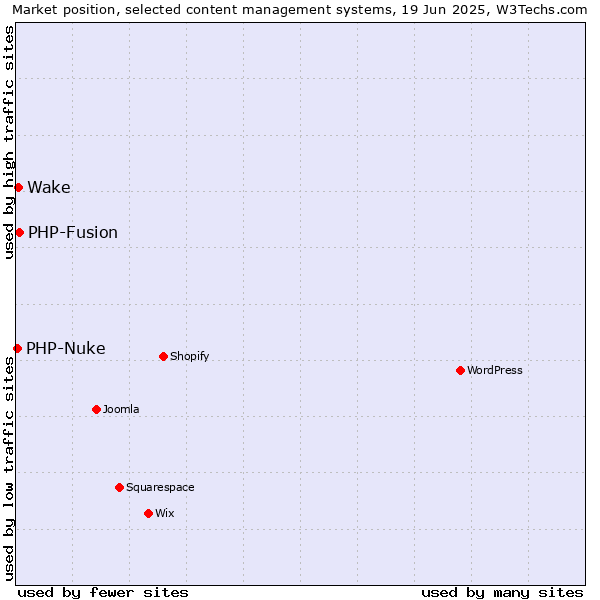 Market position of PHP-Fusion vs. Wake vs. PHP-Nuke