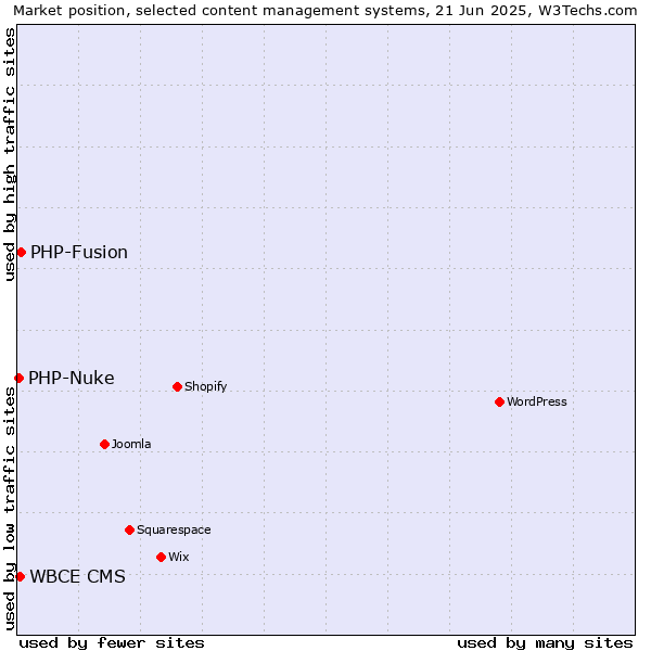 Market position of PHP-Fusion vs. WBCE CMS vs. PHP-Nuke