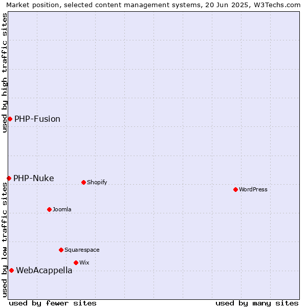 Market position of WebAcappella vs. PHP-Fusion vs. PHP-Nuke