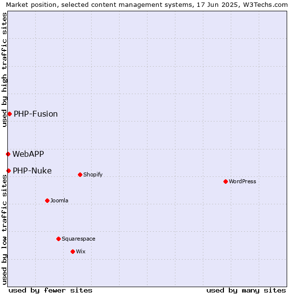 Market position of PHP-Fusion vs. PHP-Nuke vs. WebAPP