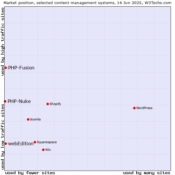 Market position of webEdition vs. PHP-Fusion vs. PHP-Nuke
