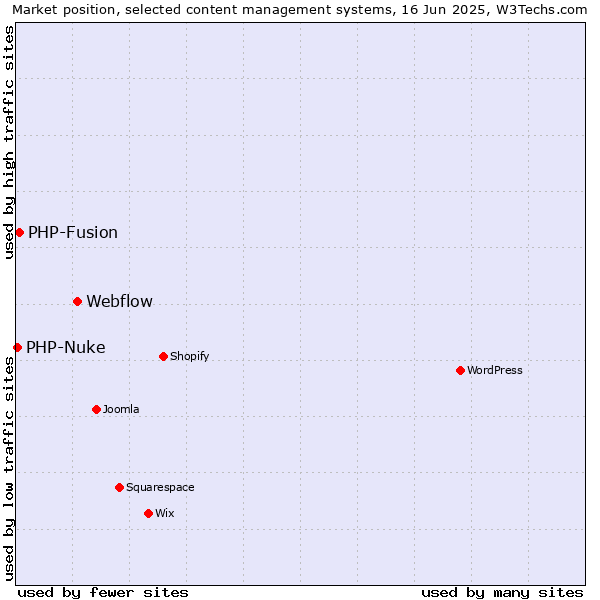 Market position of Webflow vs. PHP-Fusion vs. PHP-Nuke