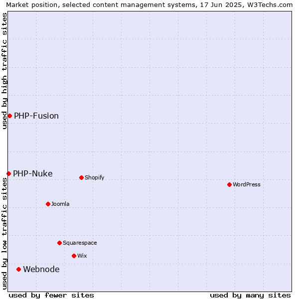 Market position of Webnode vs. PHP-Fusion vs. PHP-Nuke