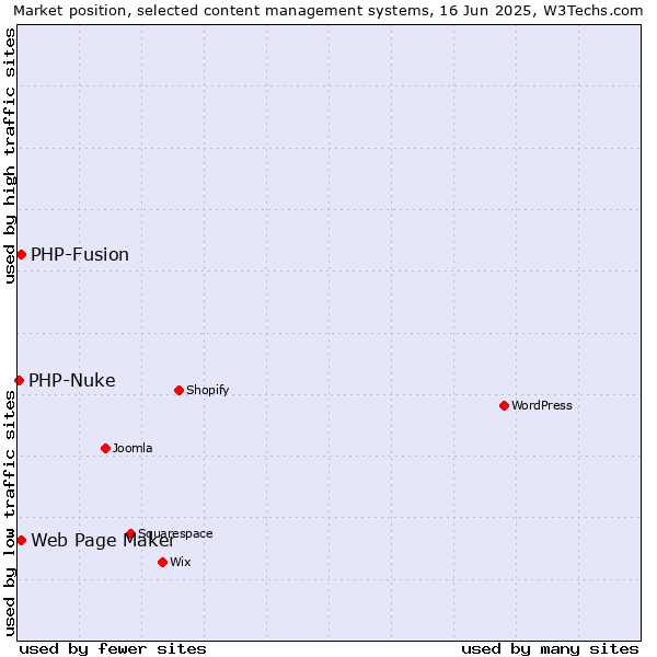 Market position of Web Page Maker vs. PHP-Fusion vs. PHP-Nuke