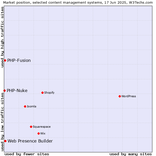 Market position of Web Presence Builder vs. PHP-Fusion vs. PHP-Nuke