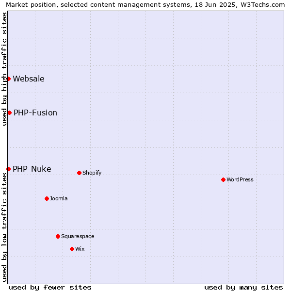 Market position of PHP-Fusion vs. PHP-Nuke vs. Websale