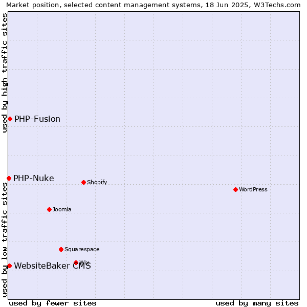 Market position of PHP-Fusion vs. WebsiteBaker CMS vs. PHP-Nuke