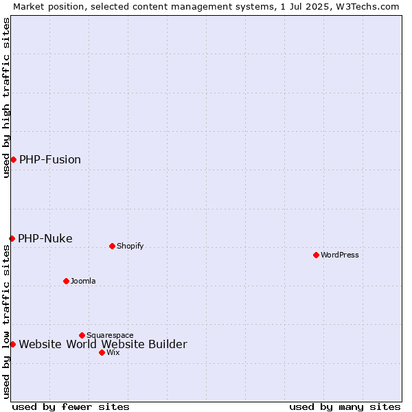 Market position of PHP-Fusion vs. Website World Website Builder vs. PHP-Nuke