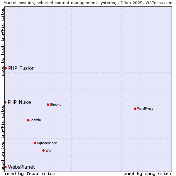 Market position of PHP-Fusion vs. WebsPlanet vs. PHP-Nuke