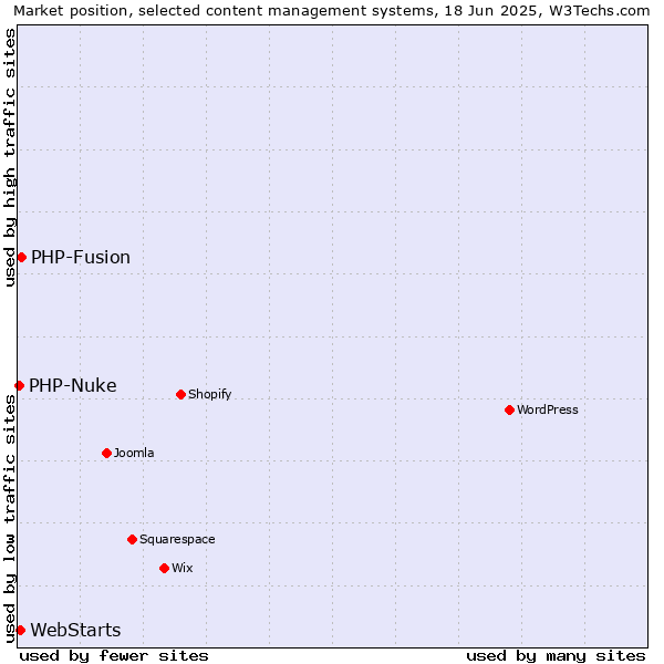Market position of PHP-Fusion vs. WebStarts vs. PHP-Nuke