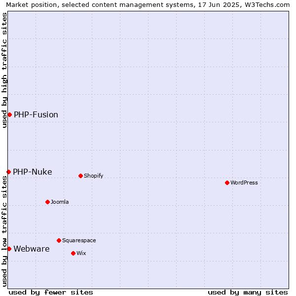 Market position of PHP-Fusion vs. Webware vs. PHP-Nuke