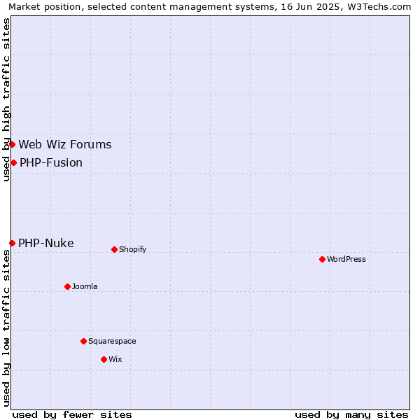 Market position of PHP-Fusion vs. PHP-Nuke vs. Web Wiz Forums