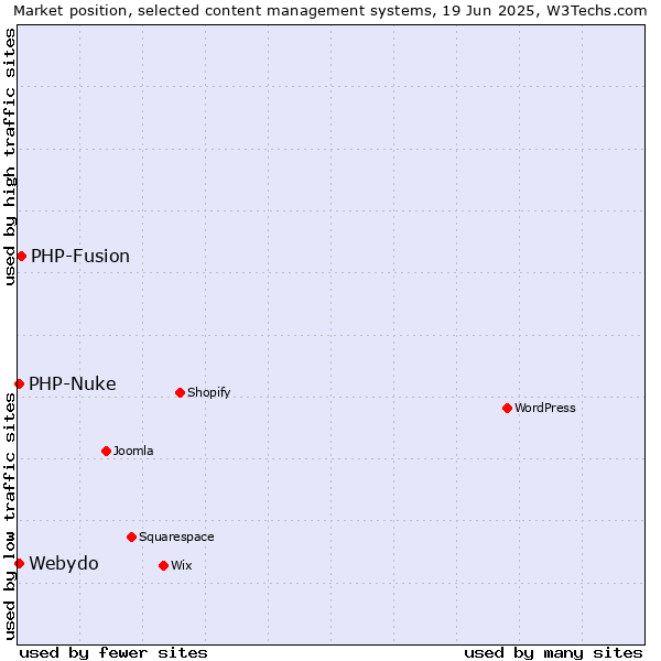 Market position of PHP-Fusion vs. PHP-Nuke vs. Webydo