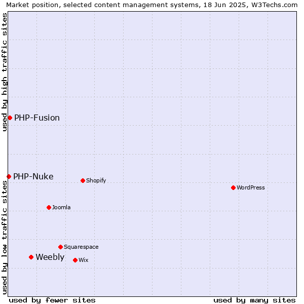 Market position of Weebly vs. PHP-Fusion vs. PHP-Nuke