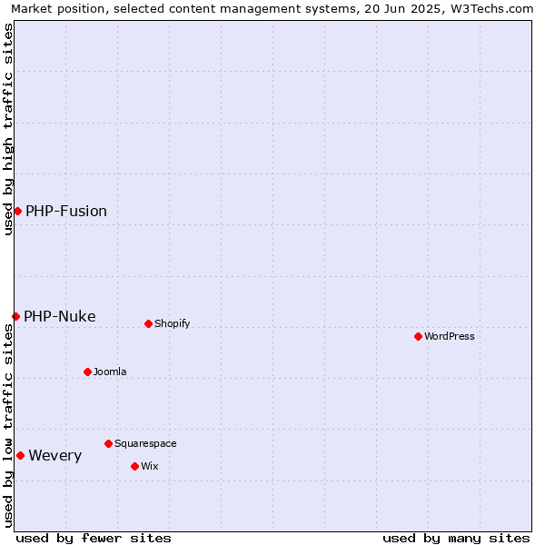 Market position of Wevery vs. PHP-Fusion vs. PHP-Nuke