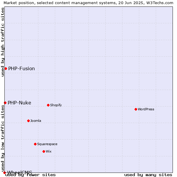 Market position of PHP-Fusion vs. PHP-Nuke vs. WheelCMS