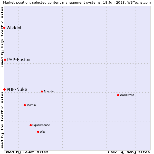 Market position of PHP-Fusion vs. PHP-Nuke vs. Wikidot