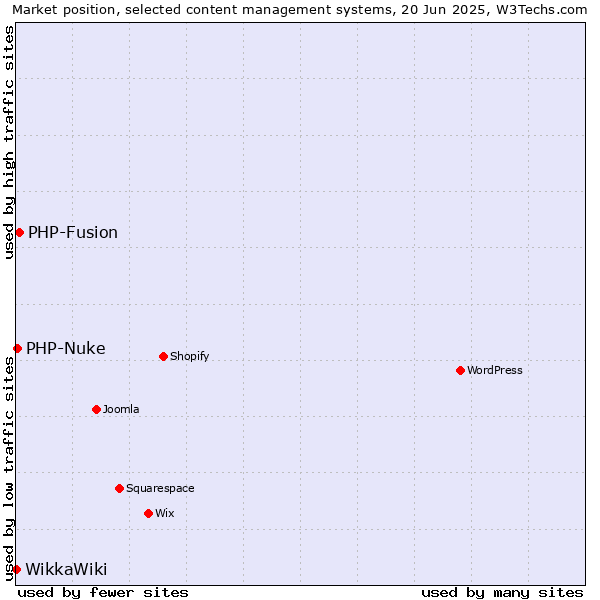 Market position of PHP-Fusion vs. PHP-Nuke vs. WikkaWiki