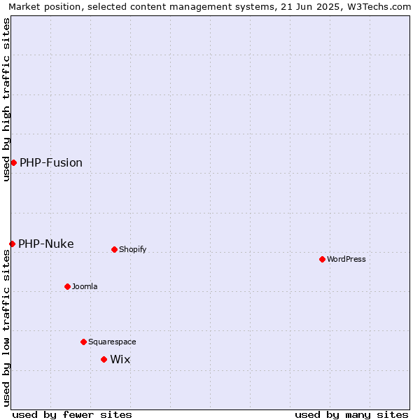 Market position of Wix vs. PHP-Fusion vs. PHP-Nuke