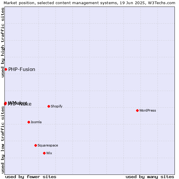 Market position of PHP-Fusion vs. WMaker vs. PHP-Nuke