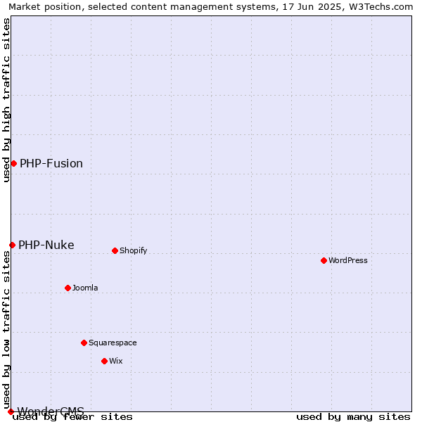 Market position of PHP-Fusion vs. PHP-Nuke vs. WonderCMS