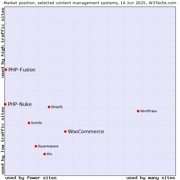 Market position of WooCommerce vs. PHP-Fusion vs. PHP-Nuke