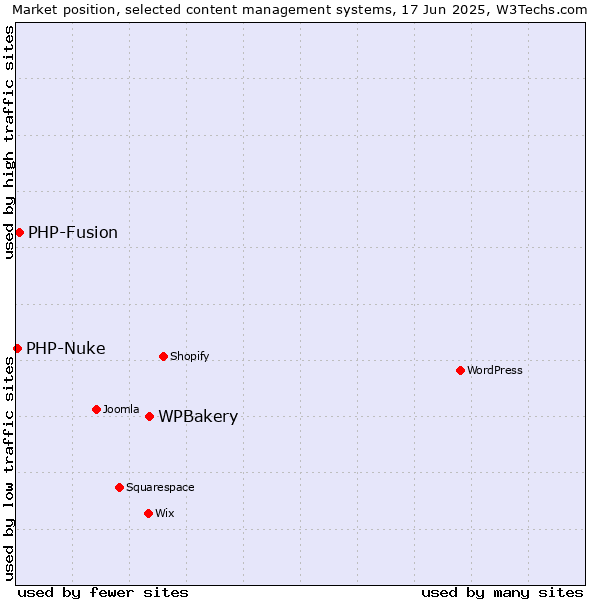 Market position of WPBakery vs. PHP-Fusion vs. PHP-Nuke