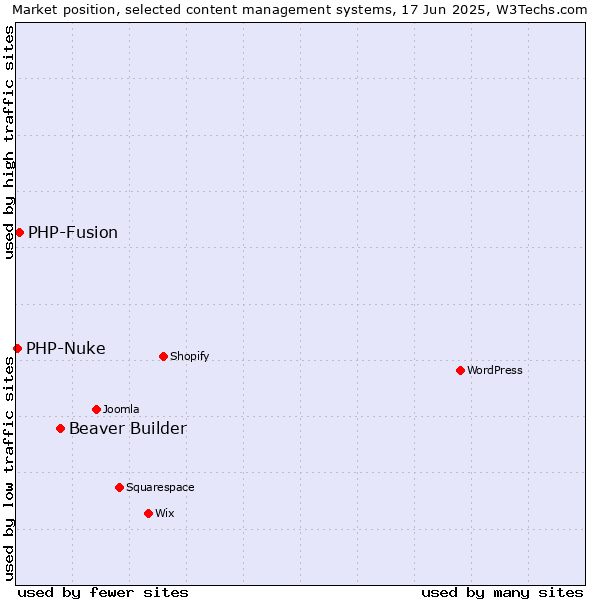 Market position of Beaver Builder vs. PHP-Fusion vs. PHP-Nuke