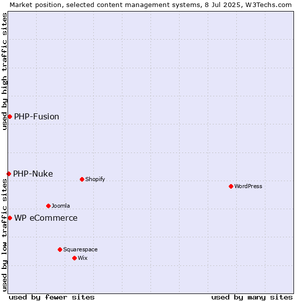 Market position of WP eCommerce vs. PHP-Fusion vs. PHP-Nuke