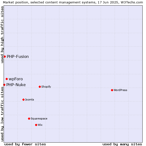 Market position of wpForo vs. PHP-Fusion vs. PHP-Nuke