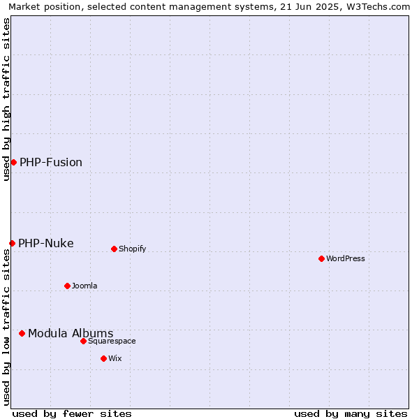 Market position of Modula Albums vs. PHP-Fusion vs. PHP-Nuke