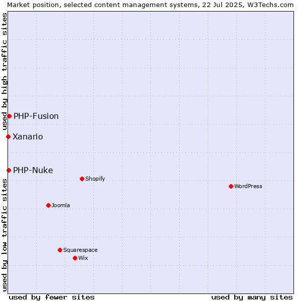 Market position of PHP-Fusion vs. PHP-Nuke vs. Xanario