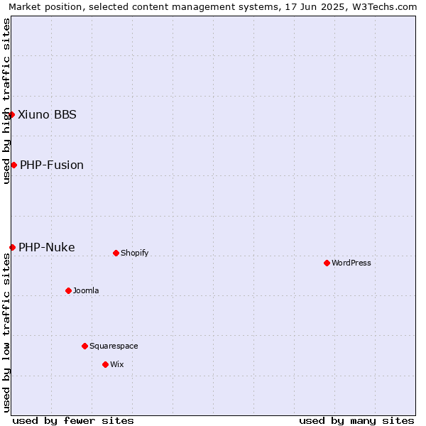Market position of PHP-Fusion vs. PHP-Nuke vs. Xiuno BBS