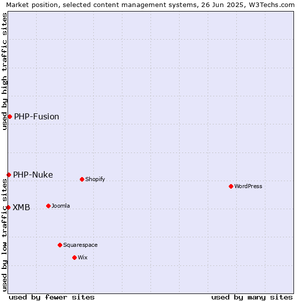 Market position of PHP-Fusion vs. PHP-Nuke vs. XMB