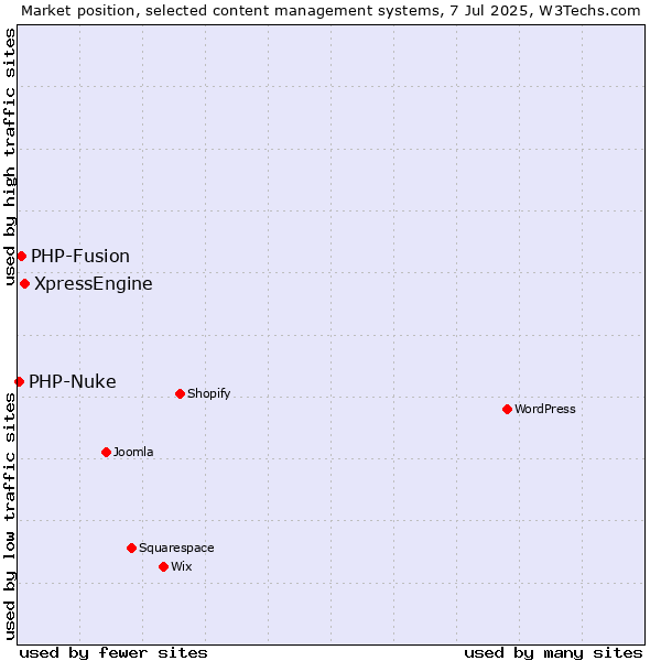 Market position of XpressEngine vs. PHP-Fusion vs. PHP-Nuke
